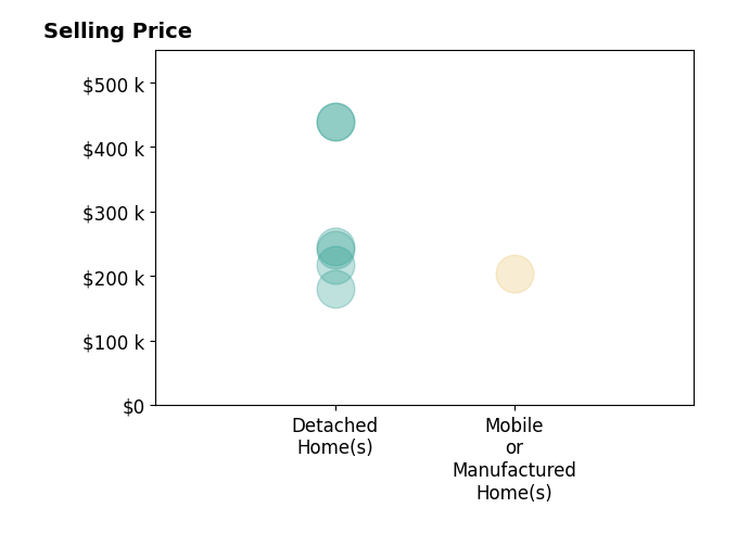 Brandie Johnson's purchased homes include detached homes from $180K to $440K, mobile or manufactured homes at $204K.