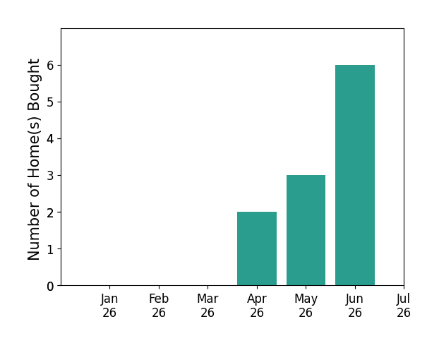 Bar chart of total home sales by Carole Geronsin over the past 12 months