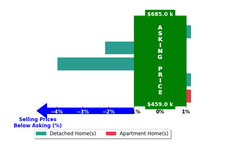 Bar chart comparing asking price vs selling price for Beatriz Espinoza