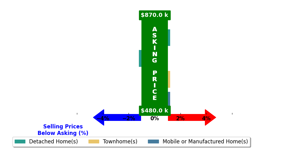Bar chart comparing asking price vs selling price for Natty RiosSipes
