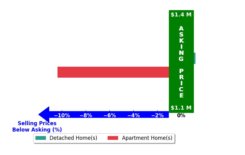 Malia Eckert's purchased homes closed 5.2% below asking on average, with 0 homes above, 1 below, and 1 at asking price.