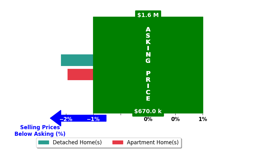 Bar chart comparing asking price vs selling price for Jorge Barba Campa