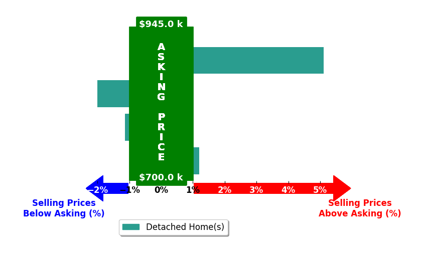 Bar chart comparing asking price vs selling price for Brandon Ramey