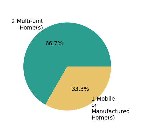 Pie chart showing home sales by property type for David Lavender