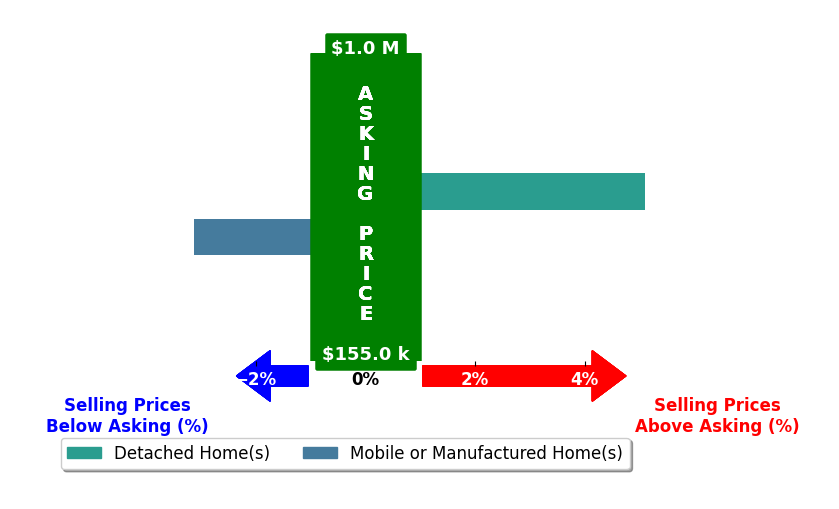 Bar chart comparing asking price vs selling price for Anh Quan Vu Nguyen