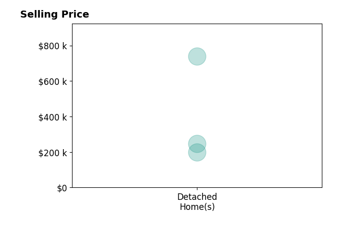 Histogram of home sales price ranges for Cindy Kinzey