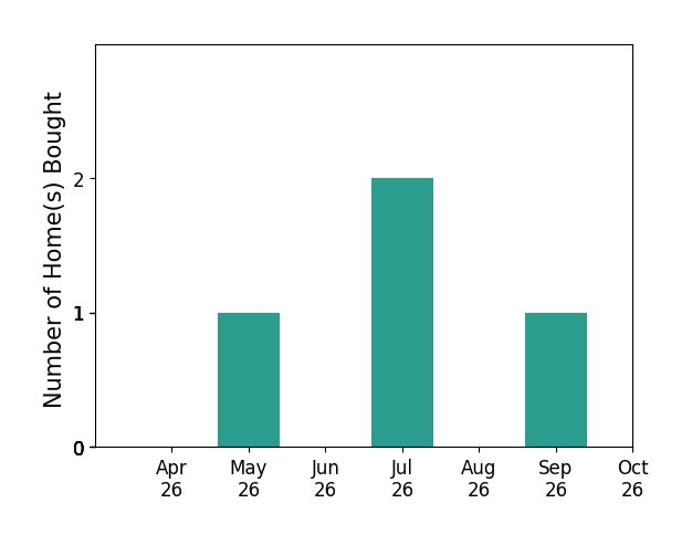 Bar chart of total home sales by Dave Ruchandani over the past 6 months