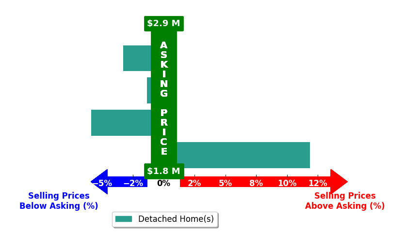 Bar chart comparing asking price vs selling price for Stephen Thomas