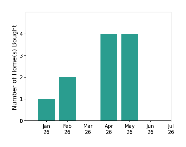 Bar chart of total home sales by John Katnik over the past 12 months