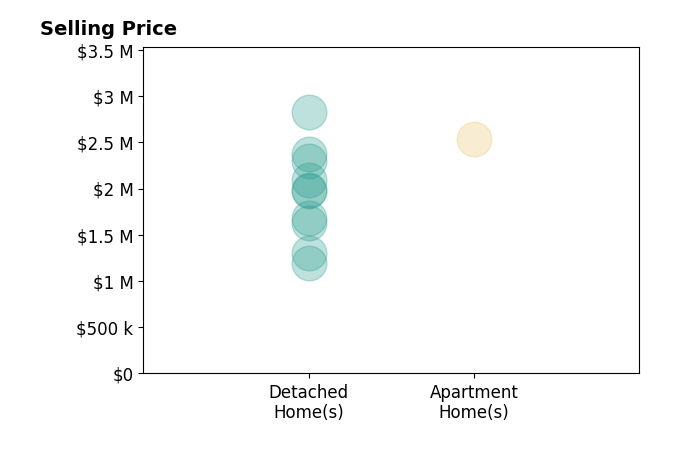 Histogram of home sales price ranges for John Katnik