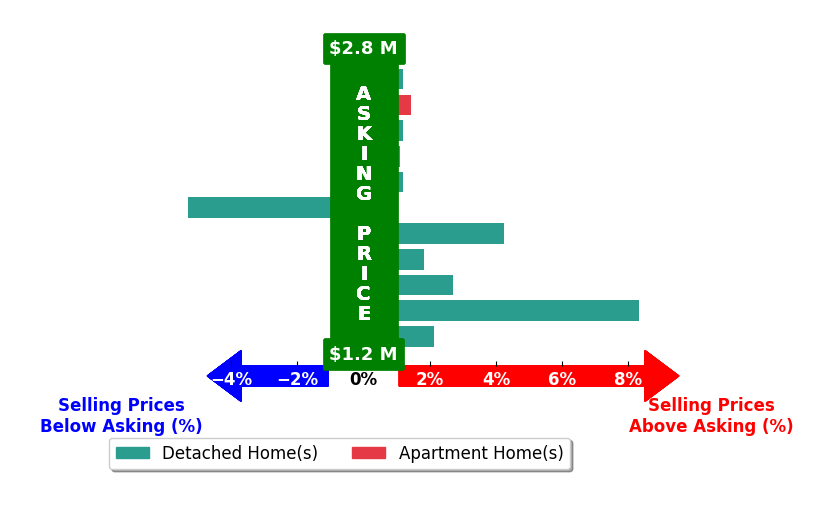 Bar chart comparing asking price vs selling price for John Katnik