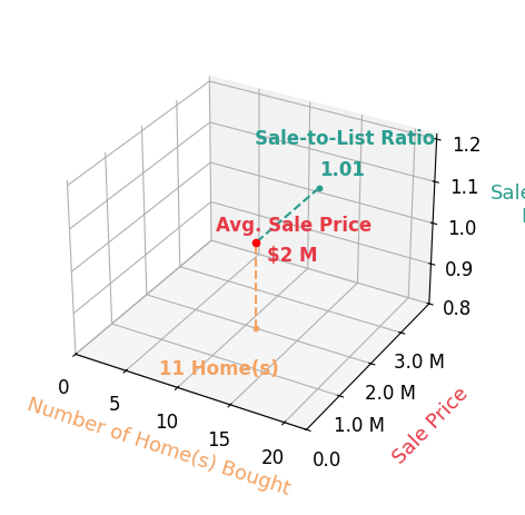 Chart showing sale-to-list price ratio for John Katnik