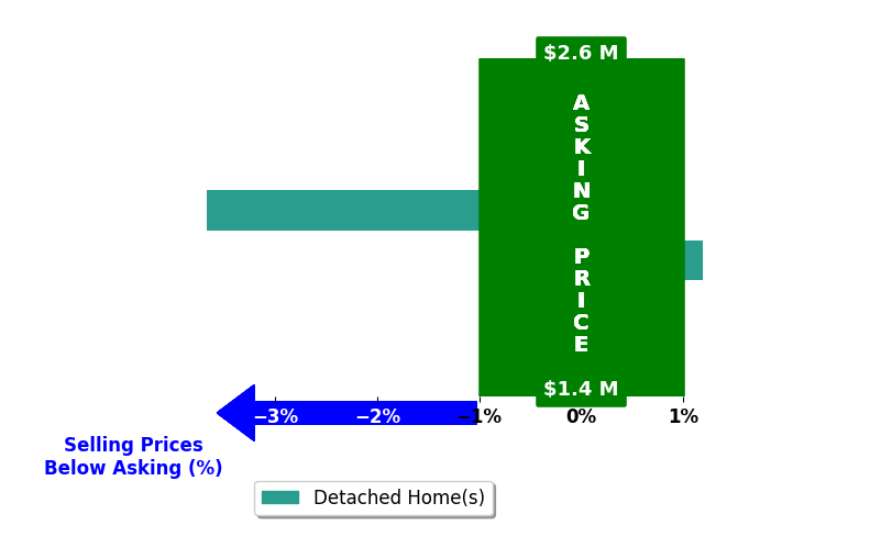 Bar chart comparing asking price vs selling price for Mary Bell
