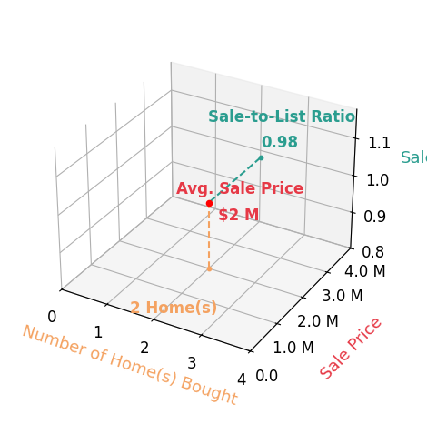 Chart showing sale-to-list price ratio for Mary Bell