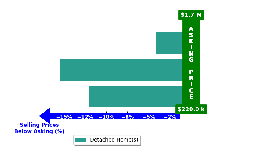 Bar chart comparing asking price vs selling price for Jayson Burtch