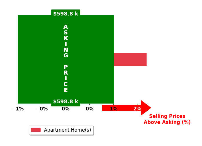 Bar chart comparing asking price vs selling price for Jamie Lee