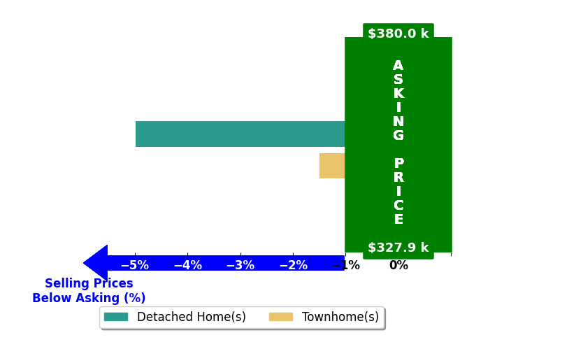 Amanda Stiles's purchased homes closed 3.2% below asking on average, with 0 homes above, 2 below, and 0 at asking price.
