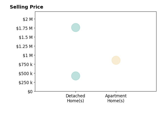 Damon Story's purchased homes include detached homes from $425K to $1.8M, apartment homes at $860K.