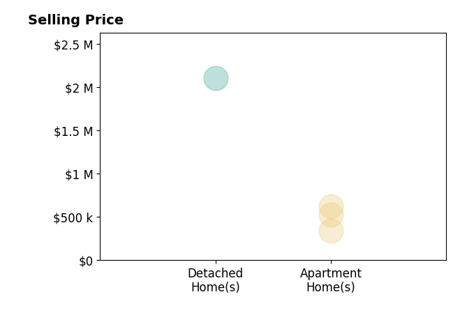 Histogram of home sales price ranges for Jonathan Pearson