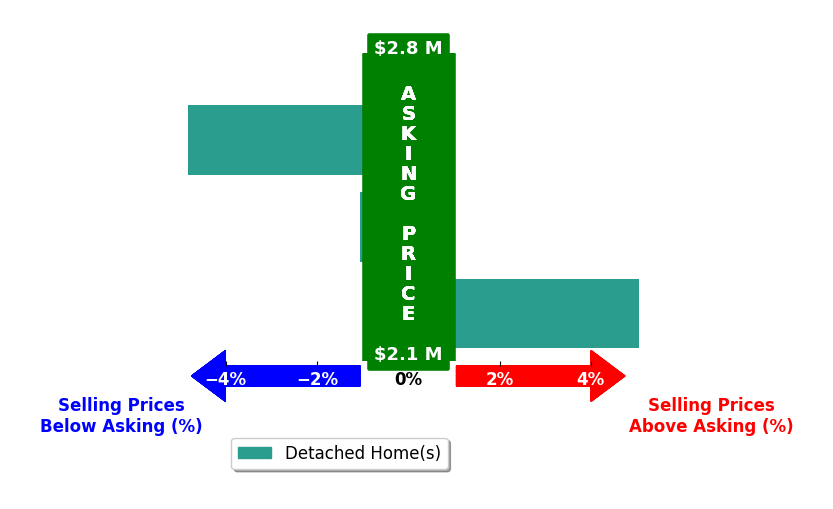 Bar chart comparing asking price vs selling price for Cheryl Coleman
