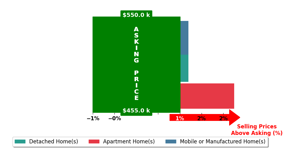 Bar chart comparing asking price vs selling price for Jerry Lopez