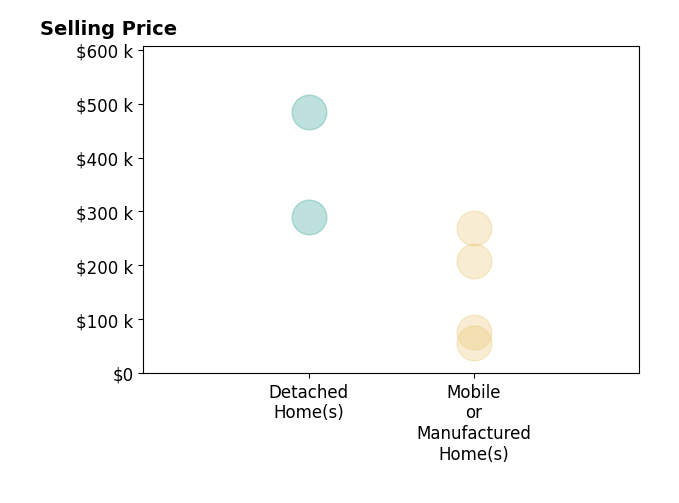 Histogram of home sales price ranges for Jose Calderon