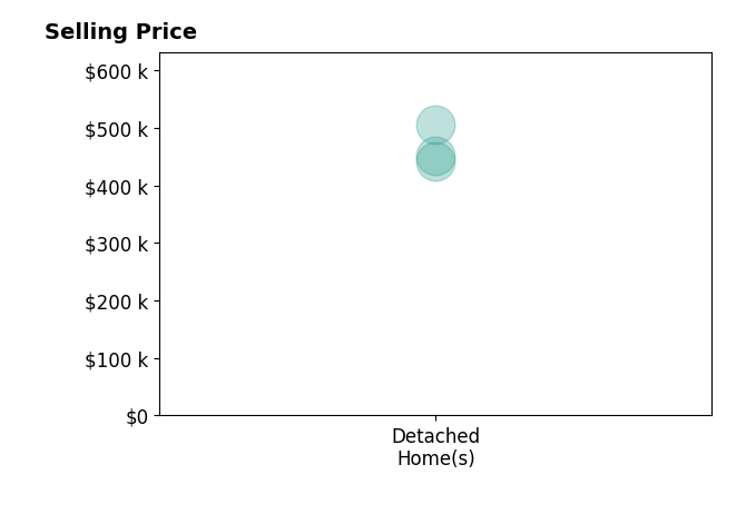 Histogram of home sales price ranges for Laura Lopez
