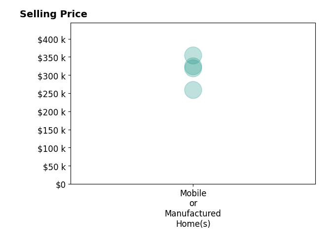 Histogram of home sales price ranges for Lisa Strohm
