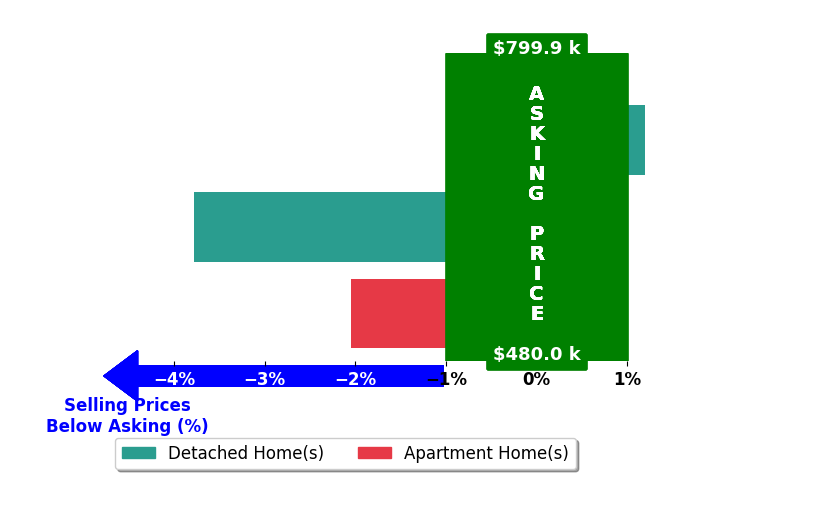 Bar chart comparing asking price vs selling price for Karylene Mann