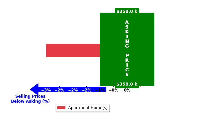 Bar chart comparing asking price vs selling price for Ulisses Terriquez Alcalan