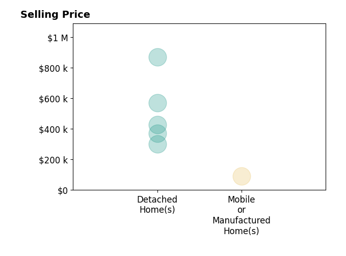 Histogram of home sales price ranges for Justin Auld