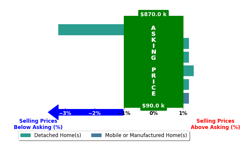 Bar chart comparing asking price vs selling price for Justin Auld