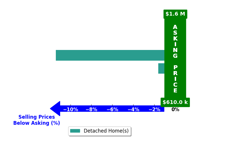 Bar chart comparing asking price vs selling price for Jill Hardy