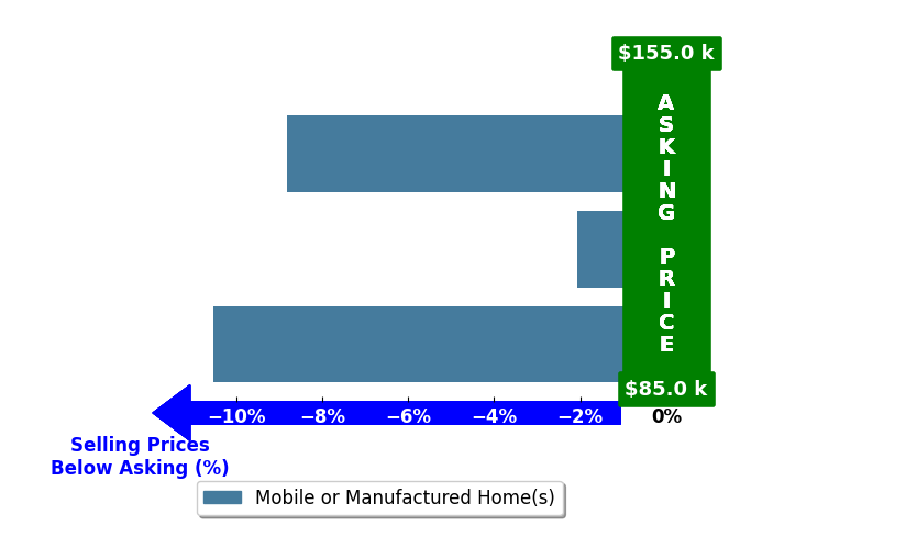 Bar chart comparing asking price vs selling price for John De Doncker