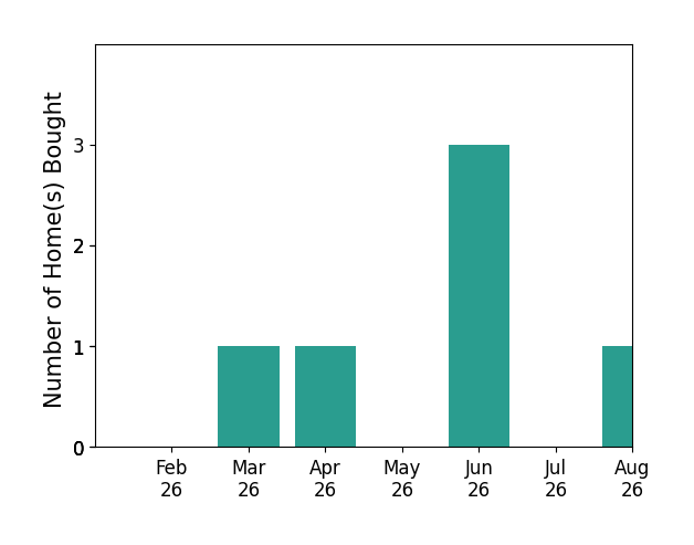 Denice Harrington helped buy 1 home in March 2026, 1 home in April 2026, 3 homes in June 2026, 1 home in August 2026, for a total of 6 homes.