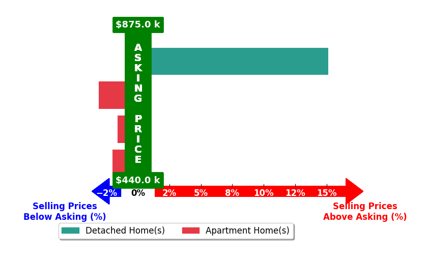 Dennis Garza's purchased homes closed 2.1% above asking on average, with 1 homes above, 3 below, and 0 at asking price.