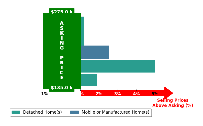 Chris Moates's purchased homes closed 1.9% above asking on average, with 3 homes above, 0 below, and 2 at asking price.