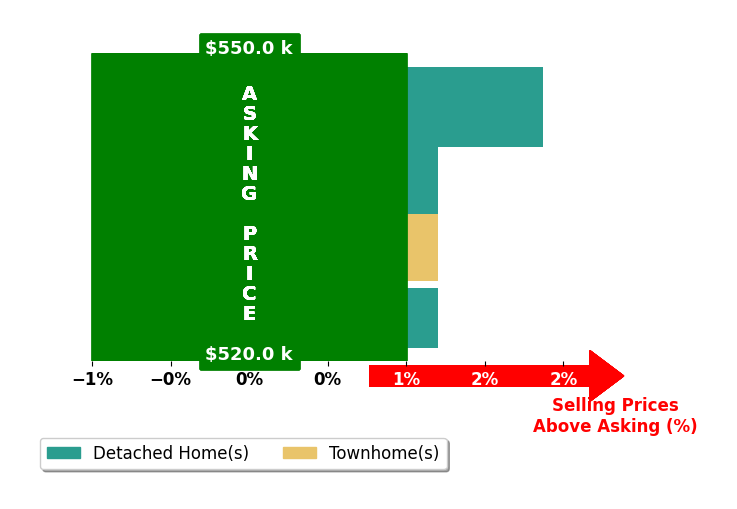 Bar chart comparing asking price vs selling price for Gerry Ramos
