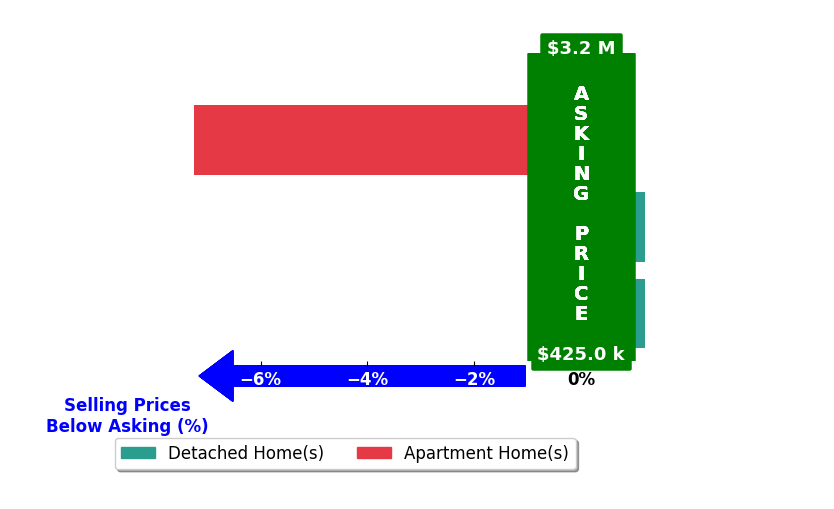 Bar chart comparing asking price vs selling price for SANDRA RICE