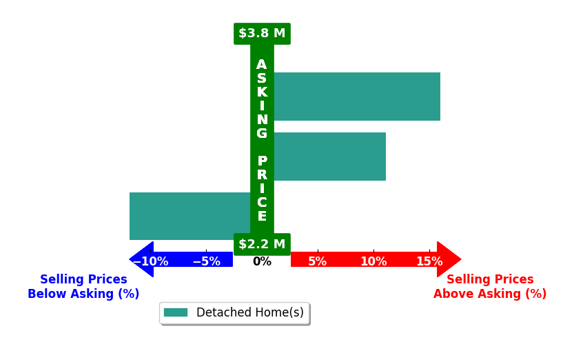 Bar chart comparing asking price vs selling price for Ann Sharf