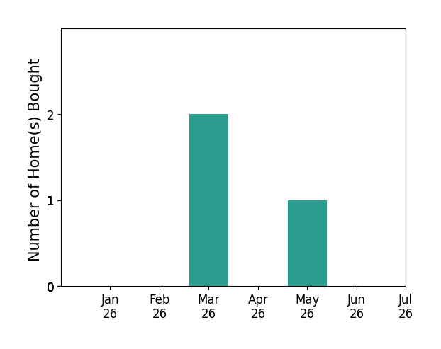 Bar chart of total home sales by Heidi Marchesotti over the past 12 months