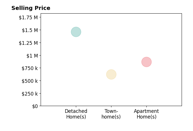 Histogram of home sales price ranges for Patty Barry