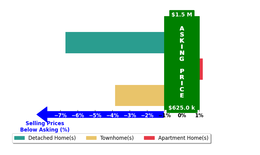 Bar chart comparing asking price vs selling price for Patty Barry