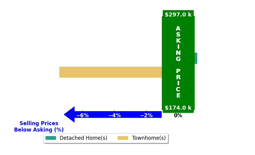 Ronaka Jones Duncan's purchased homes closed 3.4% below asking on average, with 0 homes above, 1 below, and 1 at asking price.