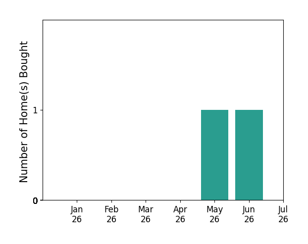 Bar chart of total home sales by Russ Darby over the past 12 months
