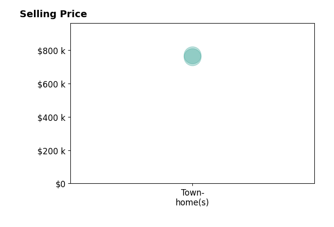 Histogram of home sales price ranges for Russ Darby