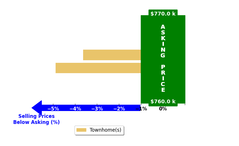 Bar chart comparing asking price vs selling price for Russ Darby