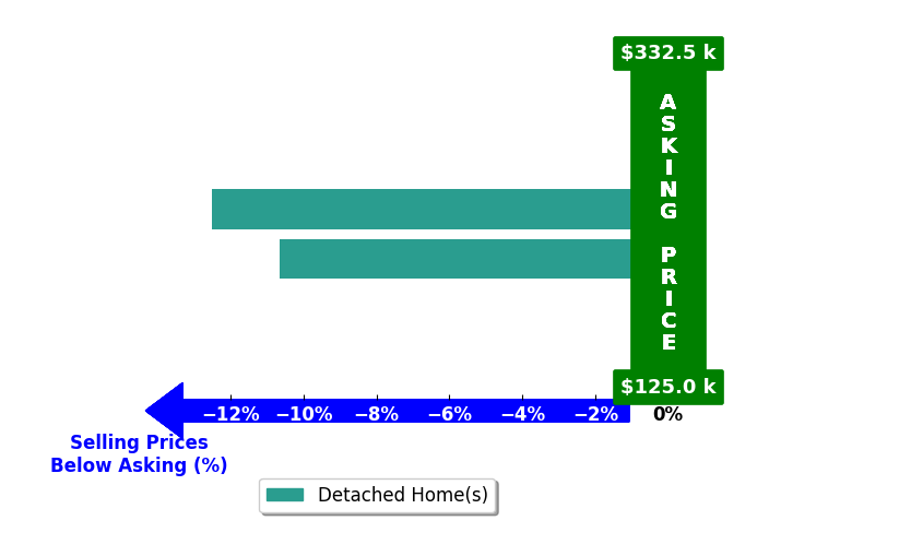 Bar chart comparing asking price vs selling price for Lance Allen