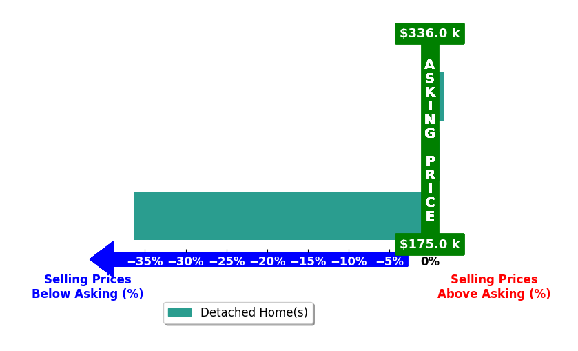 Bar chart comparing asking price vs selling price for Joe Adair