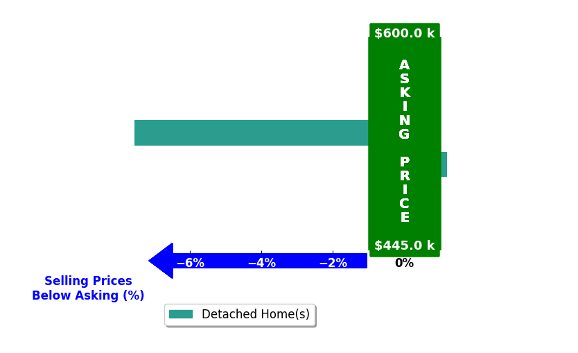 Bar chart comparing asking price vs selling price for Michelle Bassett